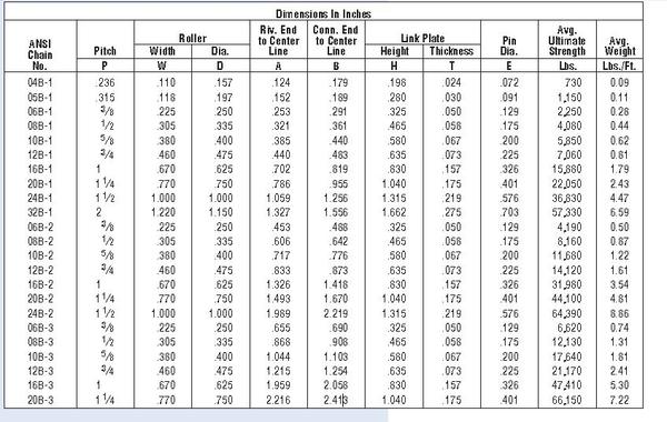 Roller Chain Tensile Strength Chart