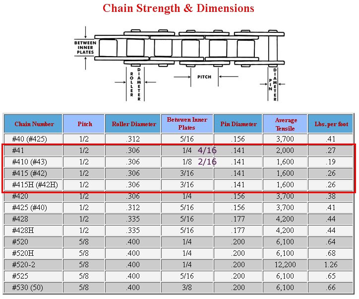 Chain Master Link Size Chart